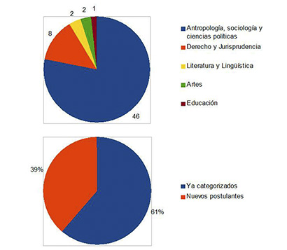 SE PRESENTARON 59 INVESTIGADORES PARA LAS CATEGORIZACIONES EN LA FADECS